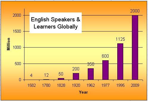 spread of english as a global language
